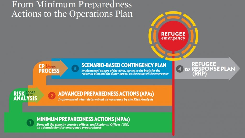 The planning flowchart describes how the different components of emergency preparedness link up and how the scenario based contingency plans are transferred into concrete response plans, in the actual event of the emergency. Source: UNHCR (2015i)